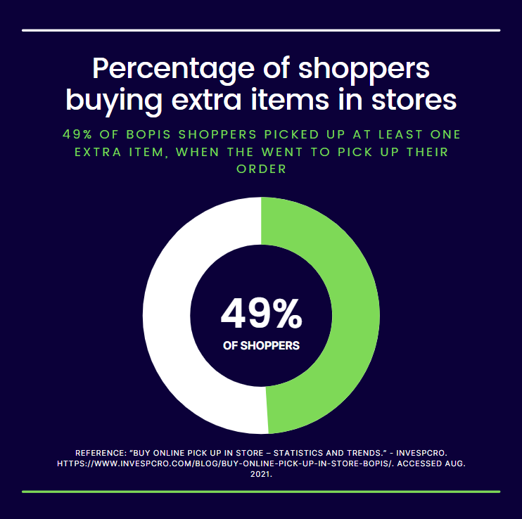 Percentage of customers buying extra items