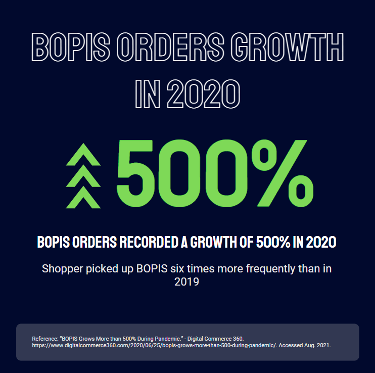 BOPIS Growth in 2020