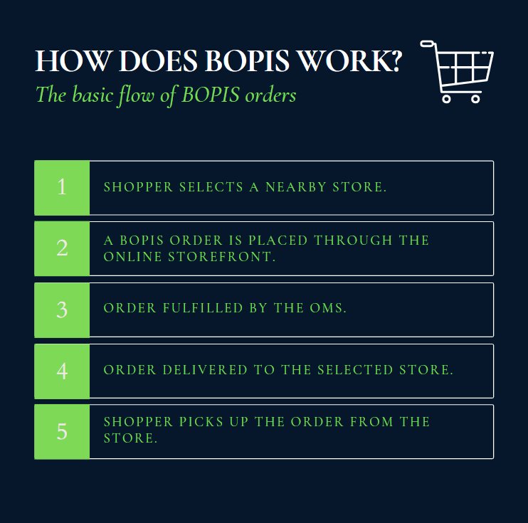 BOPIS Orders Steps