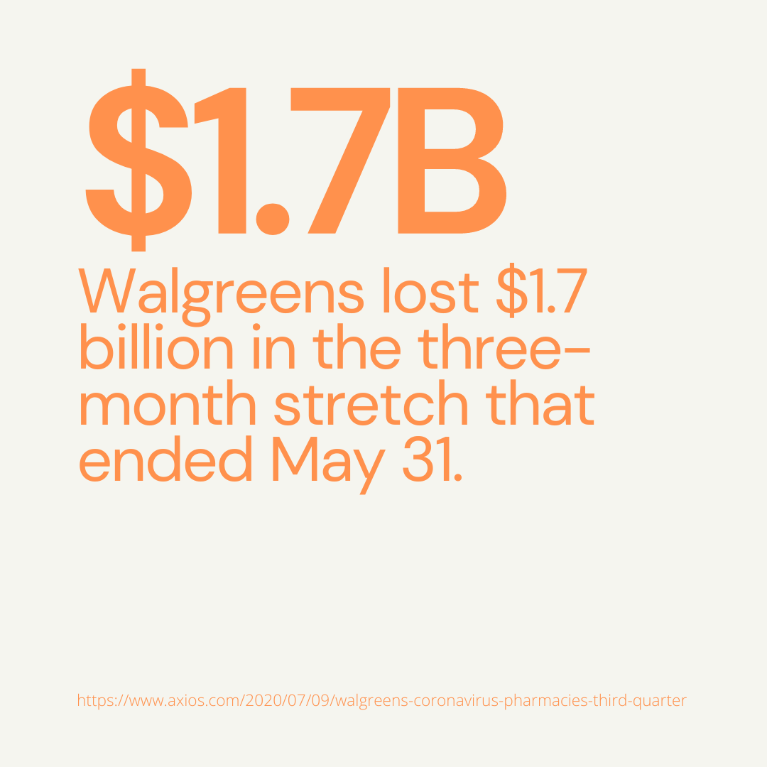 Walgreens loses $1.7B
